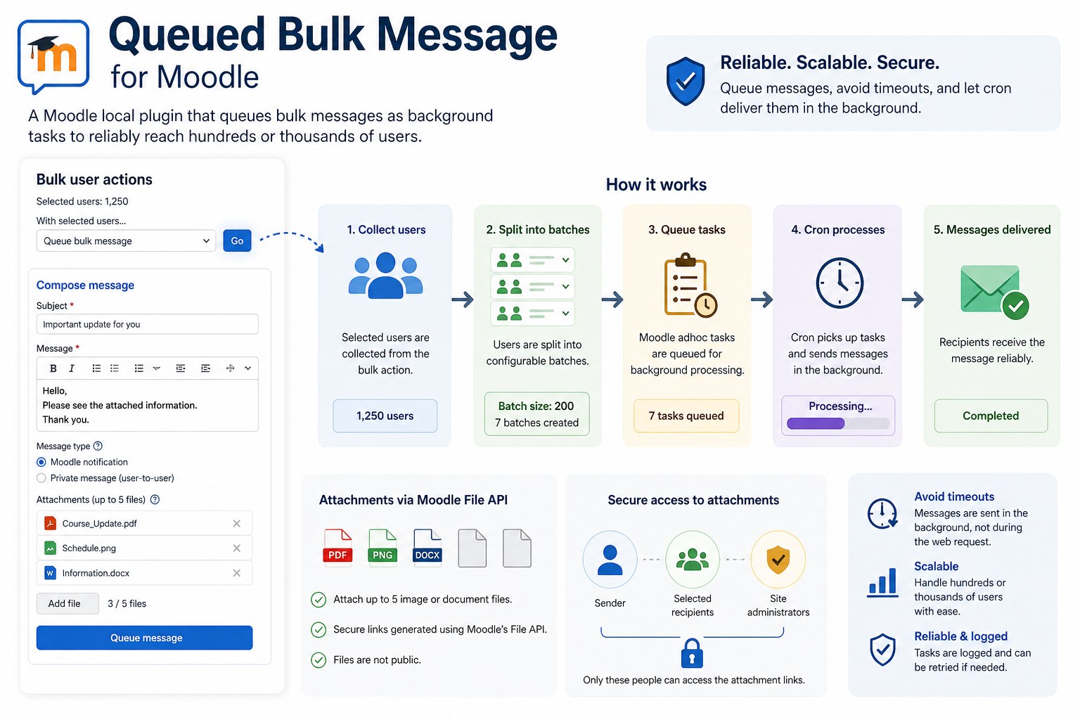 Queued bulk message